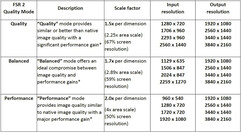 Modes de qualité et résolutions de FSR 2