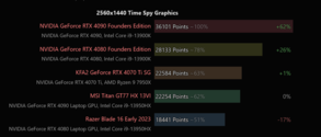 ordinateur de bureau RTX 4090 VS ordinateur portable RTX 4090