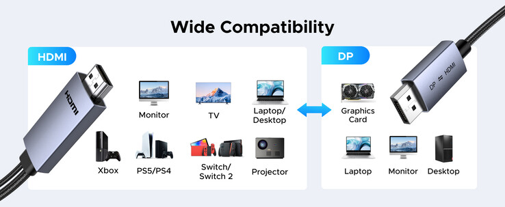 Les utilisations suggérées par Ugreen pour le câble bidirectionnel 4K DP vers HDMI. (Source de l'image : Ugreen)