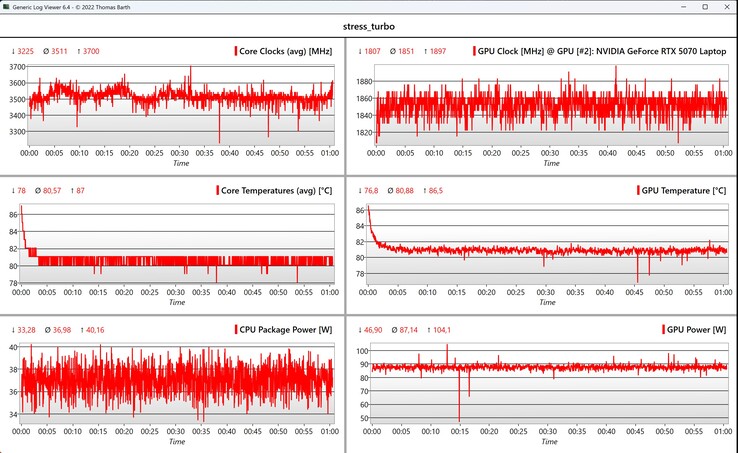 Test de stress des données CPU/GPU