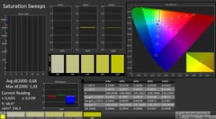 CalMAN : Saturation des couleurs (après étalonnage)