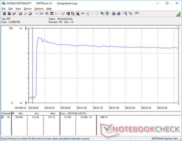 La consommation atteignait 132 W au début du stress Prime95 avant de redescendre régulièrement à 110 W au fil du temps
