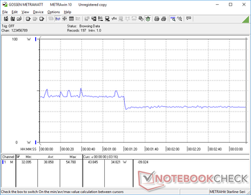 Consommation d'énergie au ralenti sur les paramètres Witcher 3 Ultra. Notez que la consommation est plus élevée pendant la première minute avant de tomber à 35 W