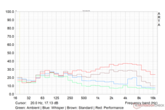 Profil de bruit du ventilateur max. en fonction de la charge dans différents modes de fonctionnement