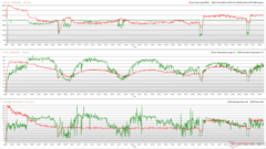 Horloges, températures et variations de puissance du CPU/GPU pendant le stress Prime95 + FurMark