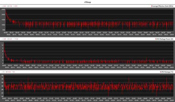 Mesures du processeur pendant la boucle Cinebench R15