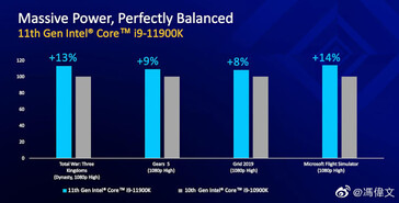 Core i9-11900K vs Core i9-10900K pour le jeu. (Image Source : Weibo)