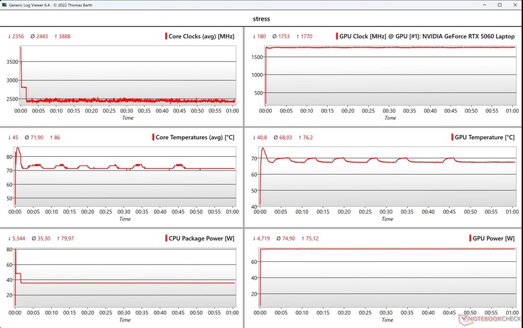 Test de stress des données CPU/GPU