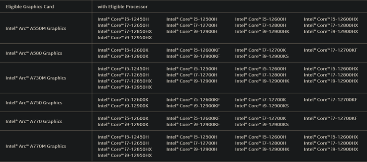 Configurations admissibles du processeur et du GPU (Image Source : Intel)