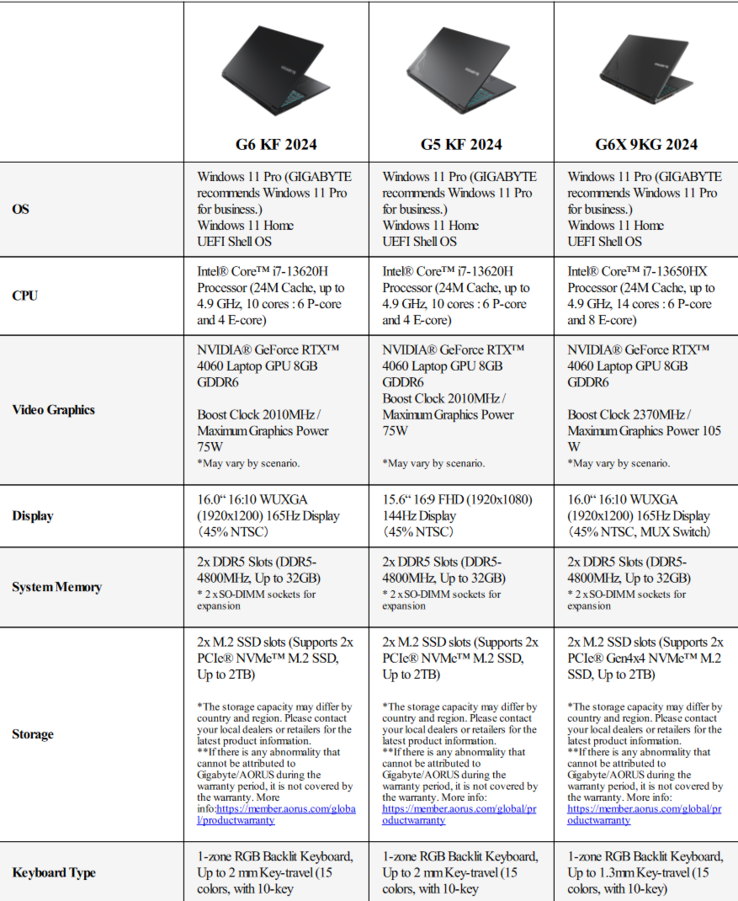 Spécifications des Gigabyte Aorus G6X, Aorus G6 et Aorus G5 (image via Gigabyte)