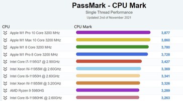 CPU Mark single-thread d'un ordinateur portable. (Source de l'image : PassMark)