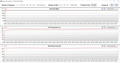 Mesures du GPU lors de nos tests sur The Witcher 3 (mode Gaming)