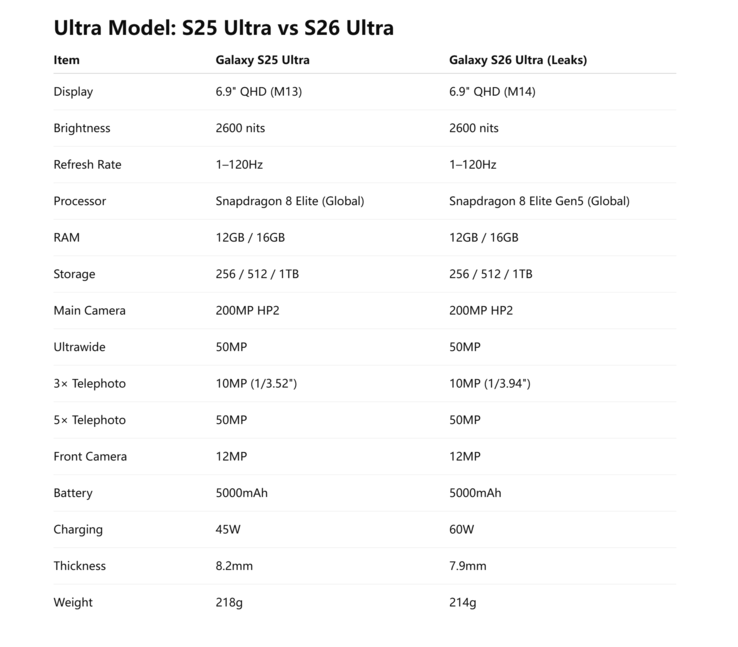 Les spécifications importantes de Galaxy S25 Ultra comparées aux spécifications probablement finales de Galaxy S26 Ultra (Image source : Ice Universe)
