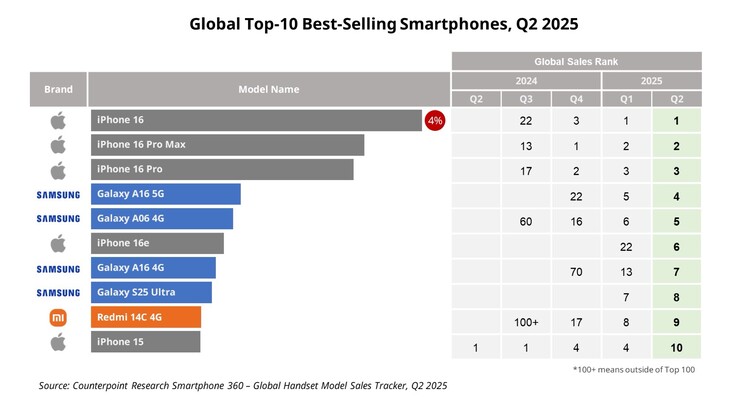 Le Samsung Galaxy A16 5G a été le smartphone Android le plus vendu au monde au deuxième trimestre. (Source de l'image : Counterpoint Research)