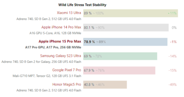 résultats du test de stress de l'iPhone 15 Pro Max et de Galaxy S23 Ultra 3D Mark Wild Life. (Source : Notebookcheck)