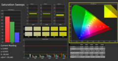 Calman ColorChecker : Mode d'affichage natif - saturation