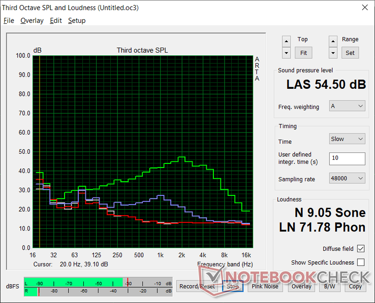 Profil de bruit des ventilateurs (White : Fond, Rouge : Système au repos, bleu : 3DMark 06 ou Witcher 3, vert : Stress Prime95)