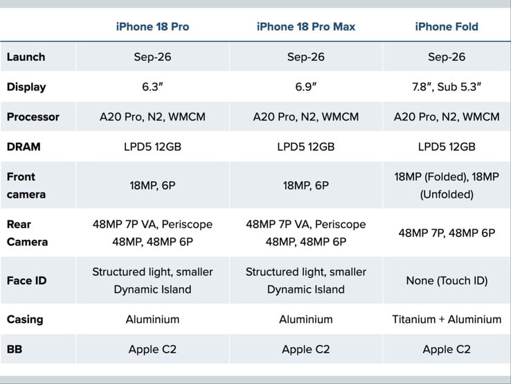 spécifications de l'iPhone 18 partagées par Jeff Pu. (Source de l'image : 9to5Mac)