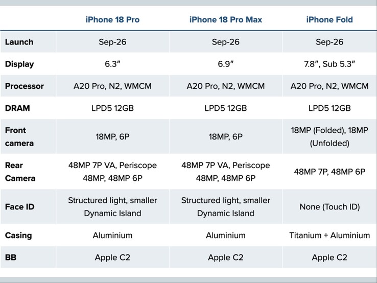 spécifications de l'iPhone 18 partagées par Jeff Pu. (Source de l'image : 9to5Mac)