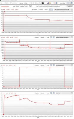 Test de stress dans tous les modes de performance et dans l'utilisation de la batterie.