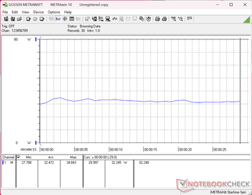 Consommation de 3DMark 11