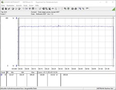Corsair One i160 - Consommation énergétique pendant un stress test FurMark (PT 100%).