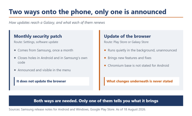 Comparaison des deux méthodes de mise à jour sur un Galaxy : à gauche, le correctif de sécurité mensuel ; à droite, la mise à jour du navigateur via la boutique.