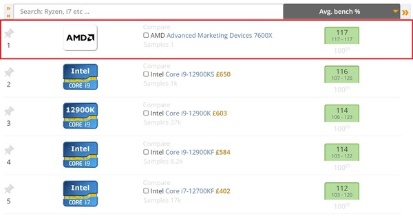 Graphique actuel du banc moyen de UserBenchmark. (Source de l'image : UserBenchmark)