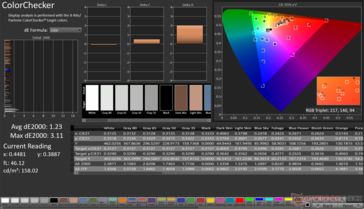 ColorChecker Moyenne dE2000 : 1.23. Max dE2000 : 3,11