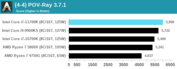 Intel Core i7-11700K - PoV-Ray. (Source : Anandtech)