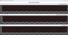 Indicateurs de performance du processeur pendant la boucle Cinebench R15 – Mode Performance