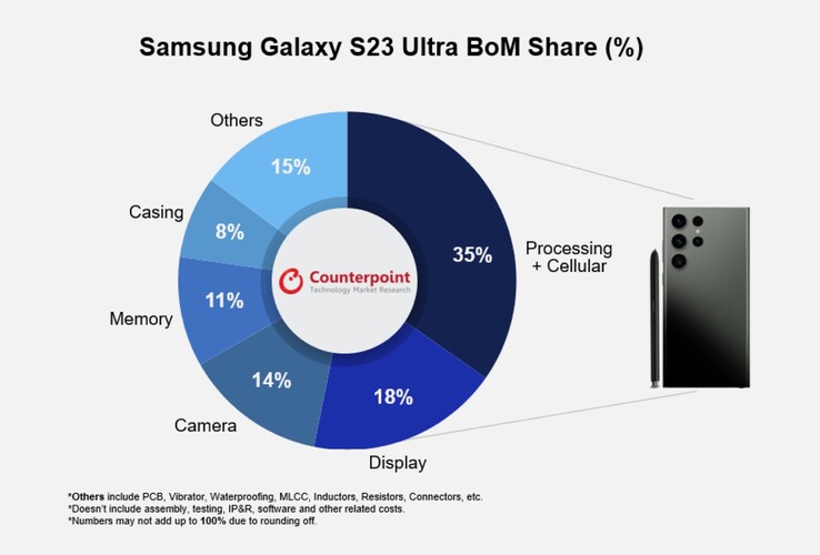 Une nouvelle infographie sur la nomenclature du S23 Ultra. (Source : Counterpoint Research)