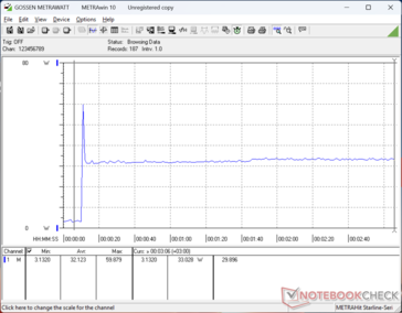 La consommation atteignait 60 W lors de l'initialisation du stress Prime95 avant de diminuer rapidement et de se stabiliser à 33 W, ce qui représente un Turbo Boost très limité