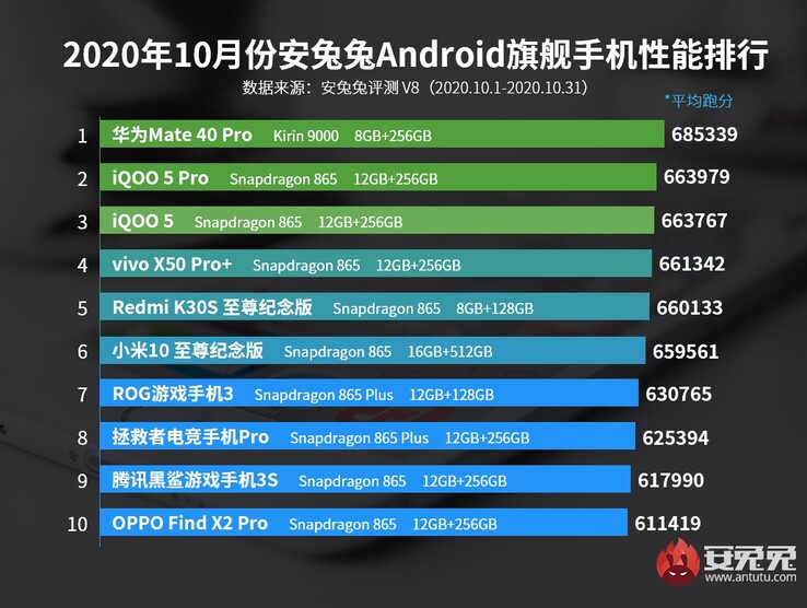 1er : Huawei Mate 40 Pro ; 6e : Xiaomi Mi 10 Ultra ; 8e : Lenovo Legion Pro ; 9ème : Tencent Black Shark 3S. (Source de l'image : AnTuTu)