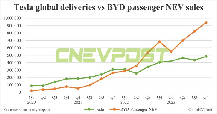 Chiffres de vente Tesla vs BYD en 2023