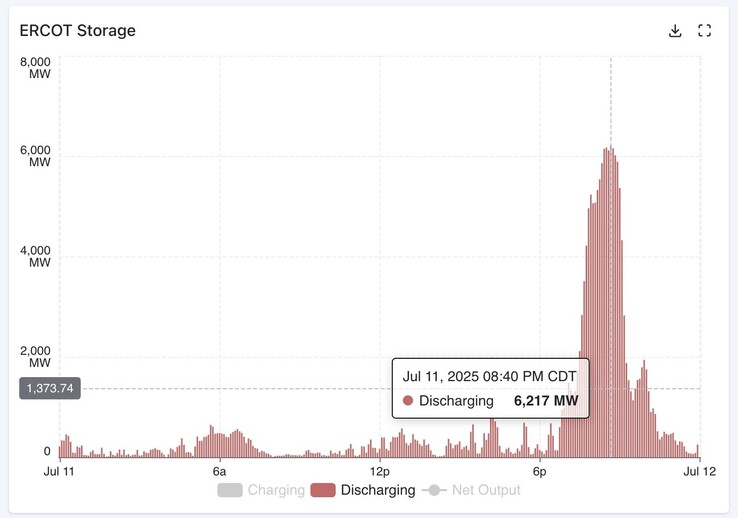 Le système de stockage de batteries au niveau du réseau texan a atteint une production record de plus de 6 GW pendant les heures de pointe.