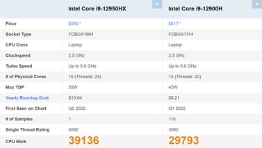 Intel Core i9-12950HX contre i9-12900H. (Image source : PassMark)