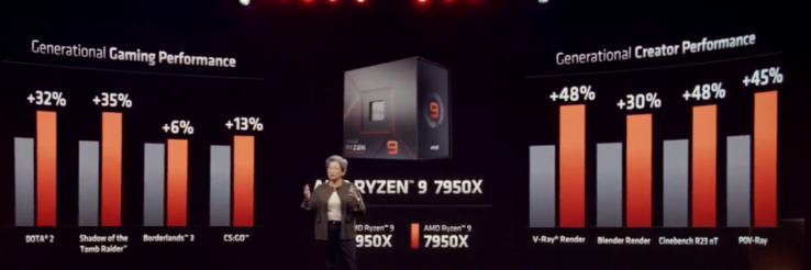 Gains de performance du Zen 4 par rapport au Zen 3 (image via AMD)