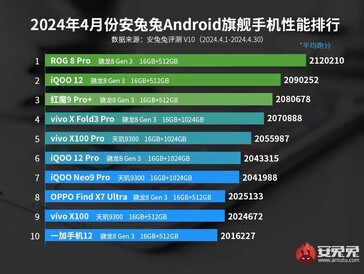 Liste des performances des fleurons AnTuTu d'avril 2024 (Source de l'image : AnTuTu)