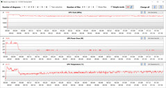 Lectures du GPU pendant le test Witcher 3