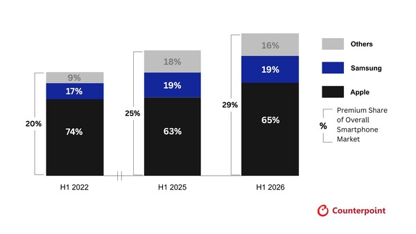 Étude de Counterpoint : parts de marché mondiales en volume des marques du segment haut de gamme des smartphones, du premier semestre 2022 au premier semestre 2026.