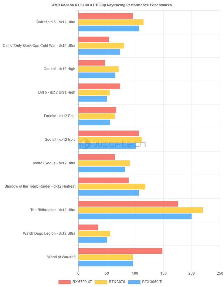 Performances du raytracing de l'AMD Radeon RX 6700 XT à 1080p (image via Wccftech)