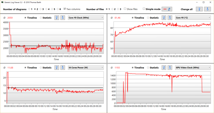 Fréquence du processeur, températures internes, consommation du CPU et fréquence de la carte graphique lors d'un stress test du MSI PS63 Modern. Nous avons fait tourner Prime95 pendant trois minutes, puis FurMark et Prime 95.