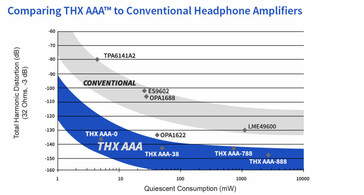 Le THX AAA réduit considérablement la distorsion harmonique. (Image via THX)