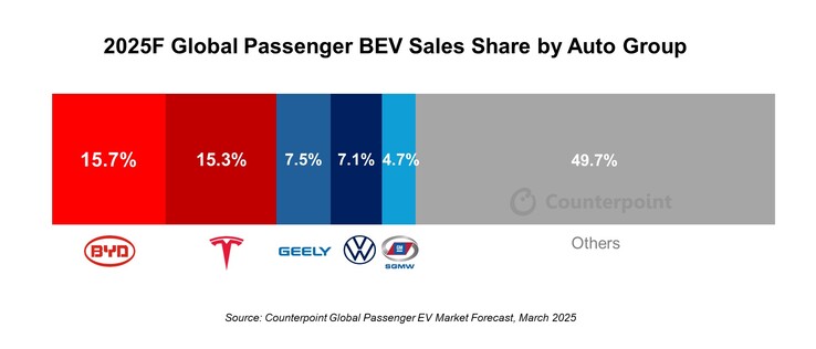 BYD devrait pour la première fois dépasser Tesla en termes de ventes en 2025.