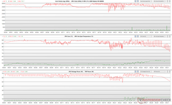 Horloges des CPU/GPU, températures des cœurs et fluctuations de puissance pendant le stress Prime95