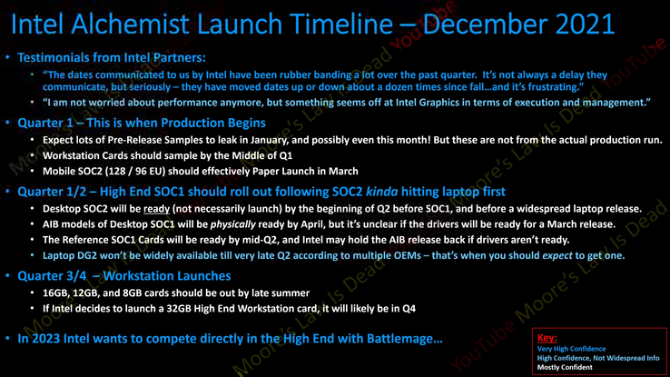 Calendrier de lancement prévu d'Intel Arc Alchemist (Source : Moore's Law is Dead on YouTube)