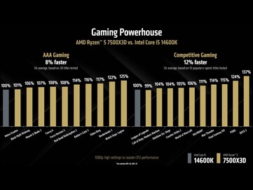 Ryzen 5 7500X3D vs Intel Core i5-14600K dans les jeux AAA et compétitifs. (Source de l'image : AMD)