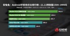 1 500 à 1 999 yuans. (Source de l'image : AnTuTu)