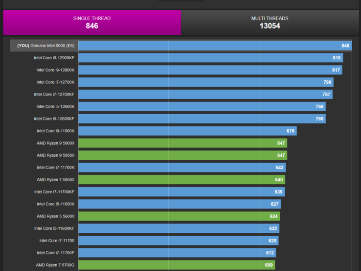 Score de test du Intel Core i9-13900K en mode single-thread (image via CPU-Z Validator)